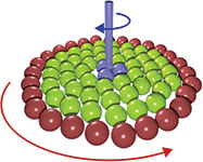 Principle of operation of the nanoclutch: red spheres rotate clockwise and an opposing torque is applied to a central axle.